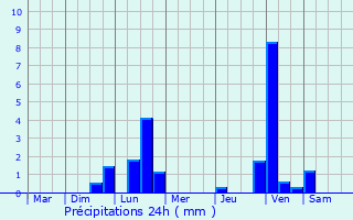 Graphique des précipitations prvues pour Annemasse