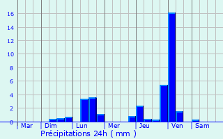 Graphique des précipitations prvues pour Faverges