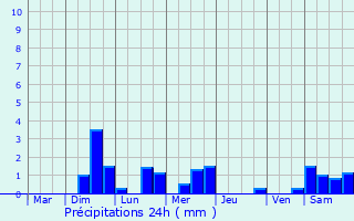 Graphique des précipitations prvues pour Cond-sur-Iton
