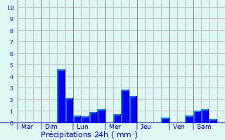 Graphique des précipitations prvues pour Flexanville