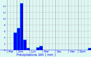 Graphique des précipitations prvues pour Hemiksem