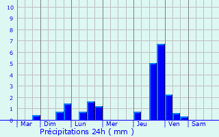 Graphique des précipitations prvues pour Montsalvy