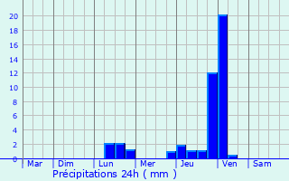 Graphique des précipitations prvues pour Coublevie