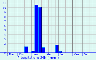 Graphique des précipitations prvues pour Rotier