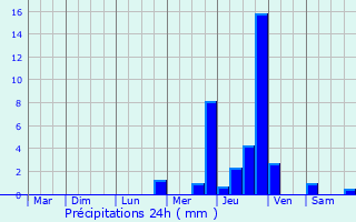 Graphique des précipitations prvues pour Corenc