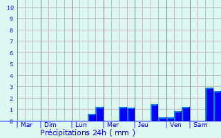 Graphique des précipitations prvues pour Castelnau-d