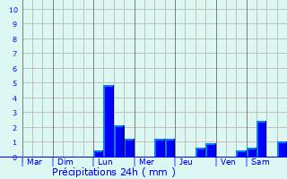 Graphique des précipitations prvues pour Maisonneuve