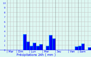 Graphique des précipitations prvues pour Le Mesnil-Saint-Denis