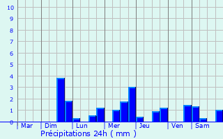 Graphique des précipitations prvues pour Avilly-Saint-Lonard