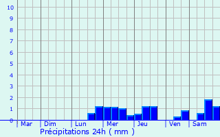 Graphique des précipitations prvues pour Lit-et-Mixe