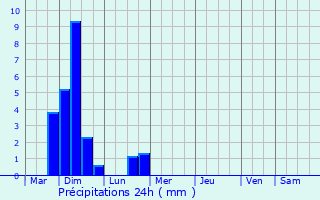 Graphique des précipitations prvues pour Nieuwpoort