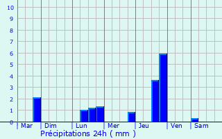 Graphique des précipitations prvues pour Ambert