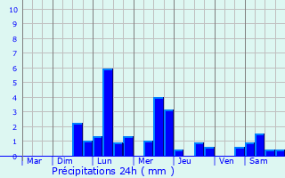 Graphique des précipitations prvues pour Ris-Orangis