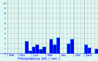 Graphique des précipitations prvues pour Monnes