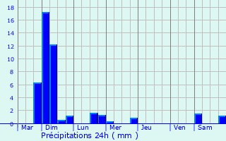 Graphique des précipitations prvues pour Amay