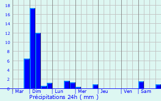 Graphique des précipitations prvues pour Wanze