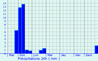 Graphique des précipitations prvues pour Lanaken