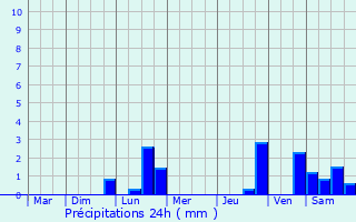 Graphique des précipitations prvues pour Goslar