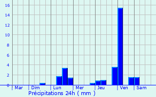 Graphique des précipitations prvues pour Bellegarde-sur-Valserine