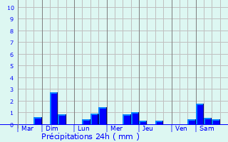 Graphique des précipitations prvues pour Saon