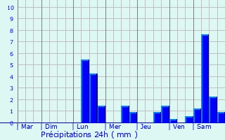 Graphique des précipitations prvues pour Leign-les-Bois