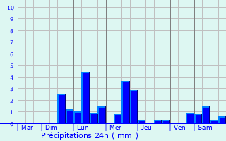 Graphique des précipitations prvues pour Marcoussis