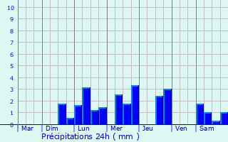 Graphique des précipitations prvues pour Verdilly