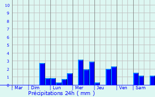 Graphique des précipitations prvues pour Montgobert