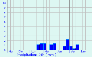 Graphique des précipitations prvues pour Meyzieu