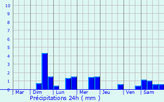 Graphique des précipitations prvues pour Saint-Lubin-des-Joncherets