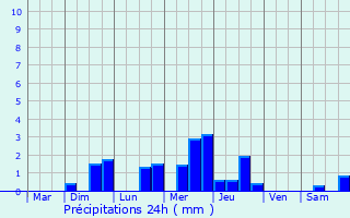 Graphique des précipitations prvues pour Pithon