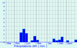 Graphique des précipitations prvues pour Obertraubling