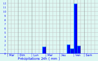 Graphique des précipitations prvues pour Saint-Cannat