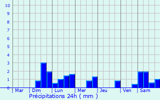 Graphique des précipitations prvues pour La Lande-sur-Eure