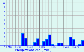Graphique des précipitations prvues pour Lglantiers