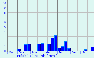 Graphique des précipitations prvues pour treillers