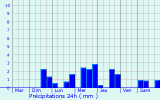 Graphique des précipitations prvues pour Saint-Christophe--Berry