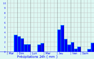 Graphique des précipitations prvues pour Sankt Johann