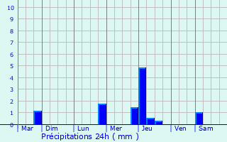 Graphique des précipitations prvues pour Delle
