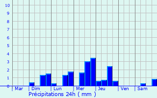 Graphique des précipitations prvues pour Castres