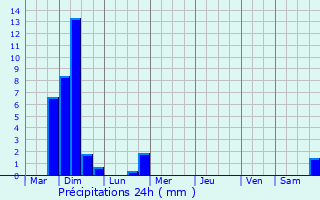 Graphique des précipitations prvues pour Tremelo