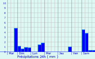 Graphique des précipitations prvues pour Wervik