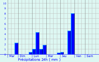 Graphique des précipitations prvues pour Langeac