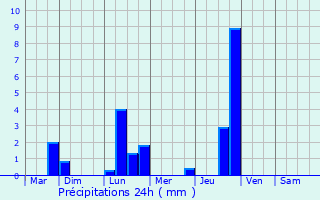 Graphique des précipitations prvues pour Caux-d