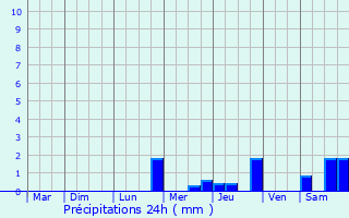 Graphique des précipitations prvues pour Tarbes