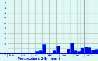Graphique des précipitations prvues pour Roanne
