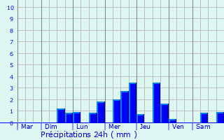 Graphique des précipitations prvues pour Mons-en-Laonnois