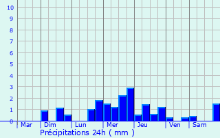Graphique des précipitations prvues pour Rouvroy