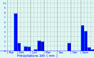 Graphique des précipitations prvues pour Hallennes-lez-Haubourdin