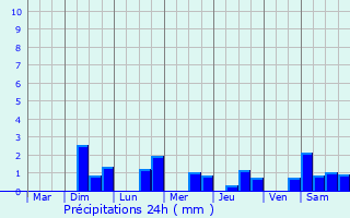 Graphique des précipitations prvues pour Estres-la-Campagne